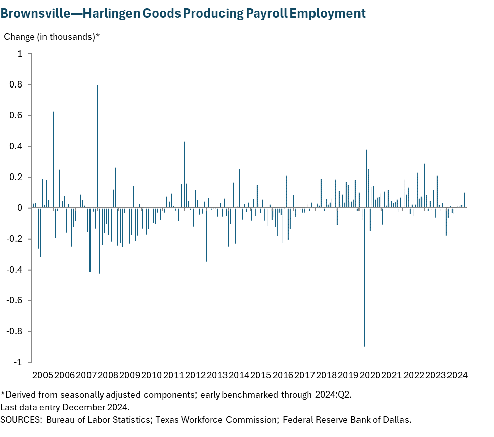 Brownsville - Harlingen Goods Producing Payroll Employment