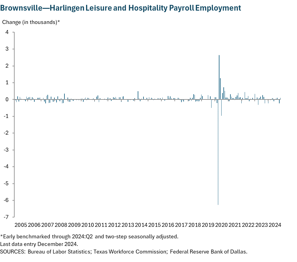 Brownsville - Harlingen Leisure and Hospitality Payroll Employment