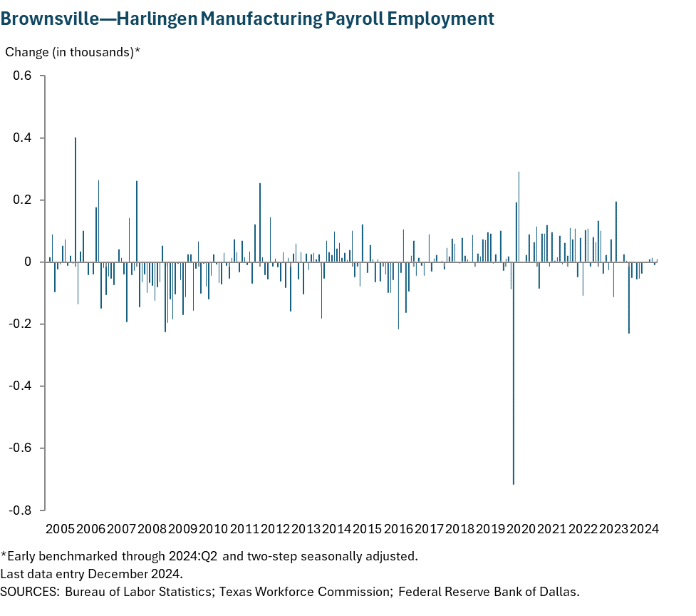 Brownsville - Harlingen Manufacturing Payroll Employment