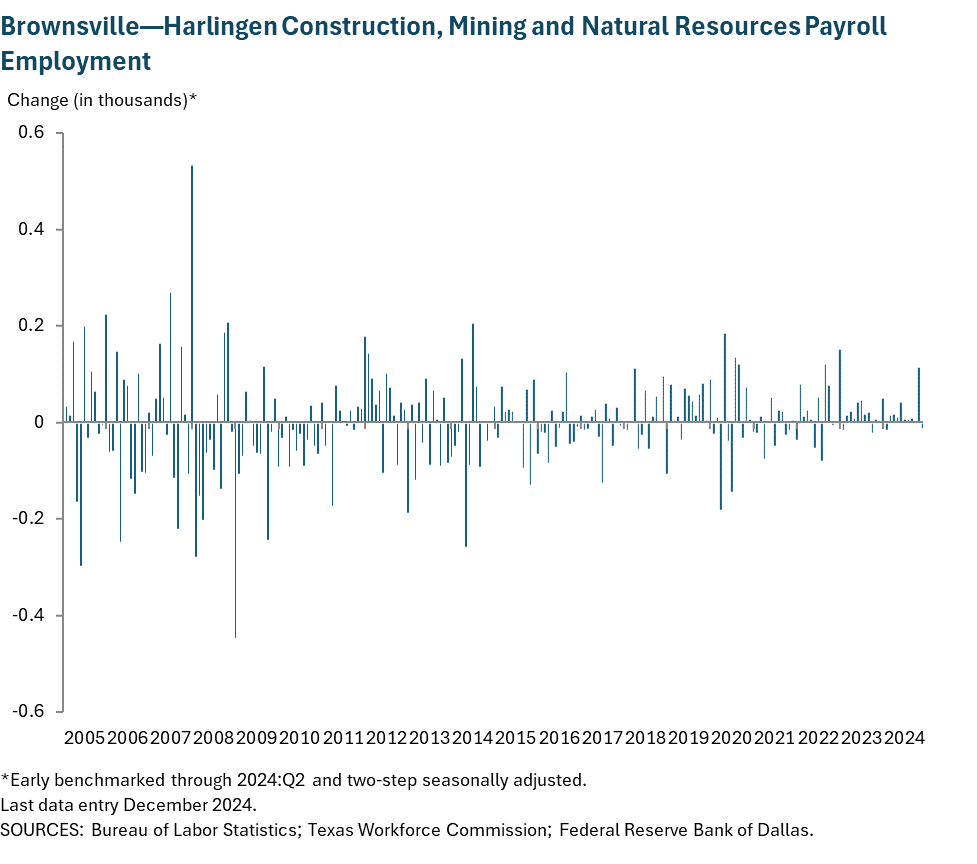 Brownsville - Harlingen Construction, Mining and Natural Resources Payroll Employment