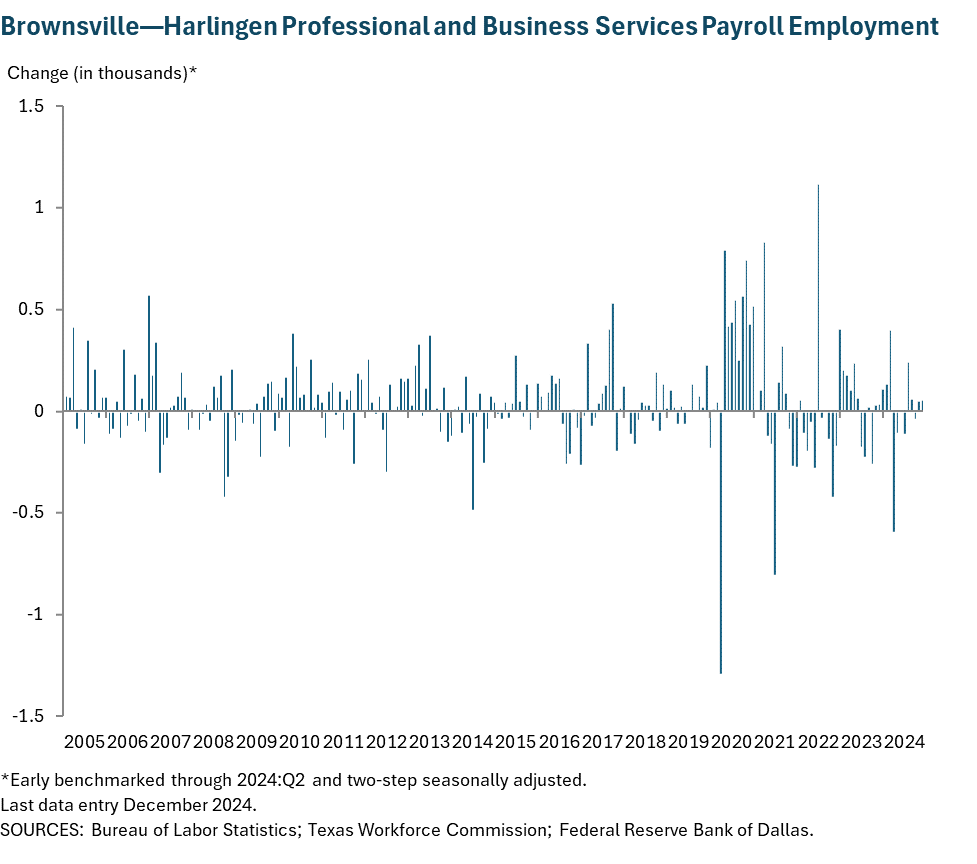 Brownsville - Harlingen Professional and Business Services Payroll Employment