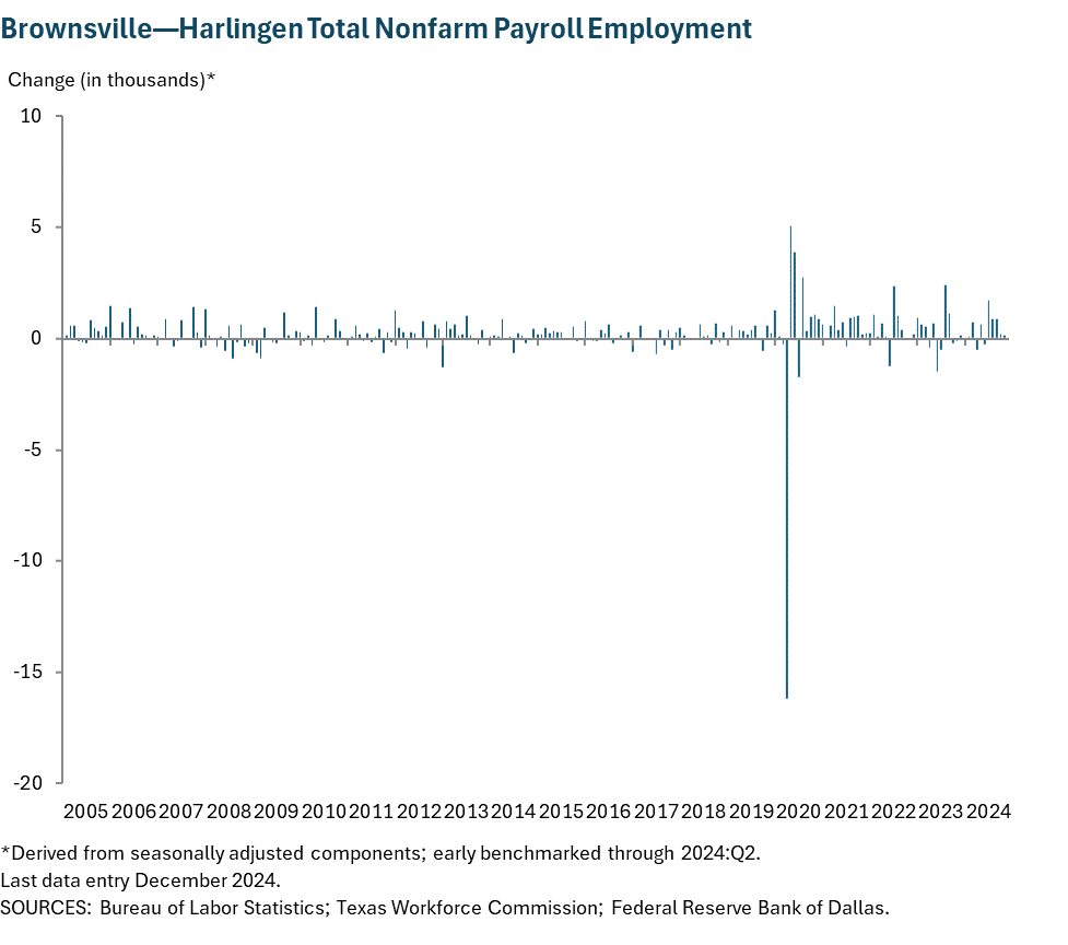 Abilene Total Nonfarm Payroll Employment