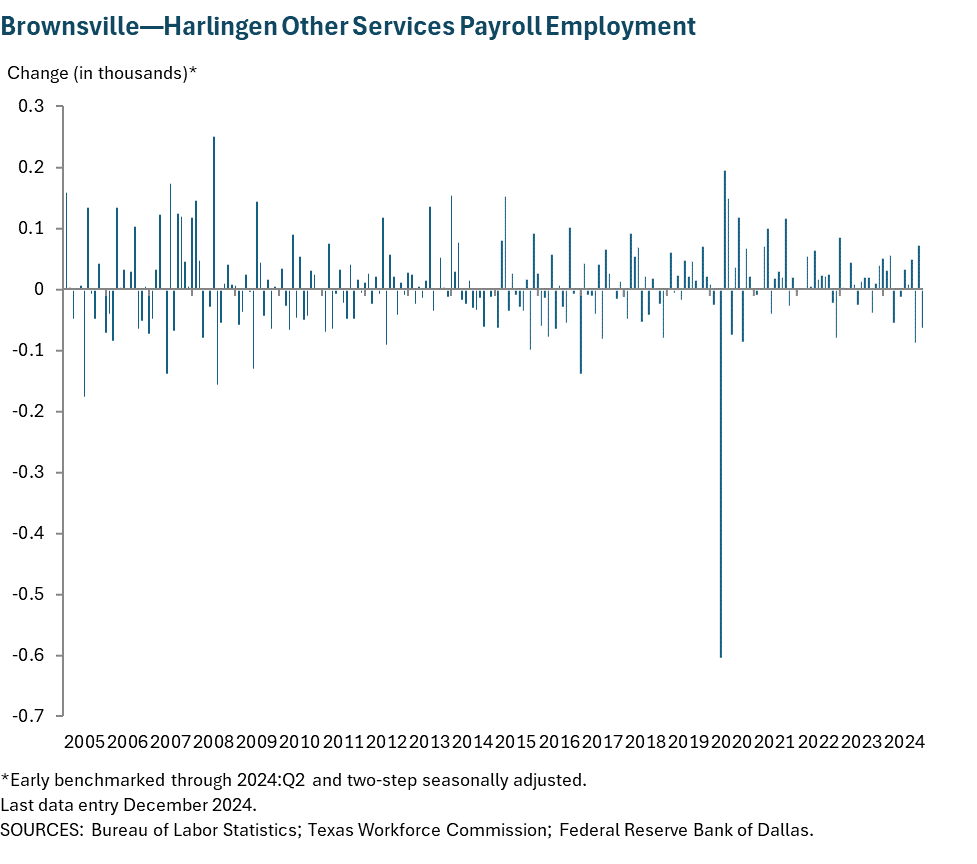 Brownsville - Harlingen Other Services Payroll Employment