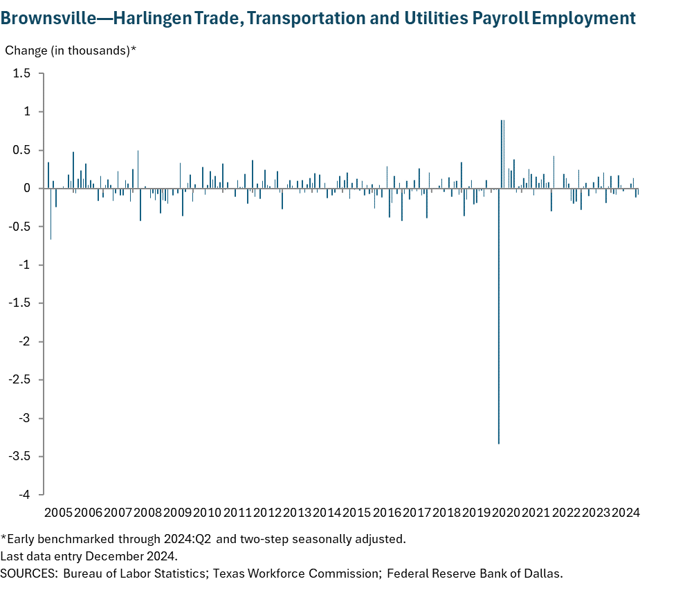 Brownsville - Harlingen Trade, Transportation and Utilities Payroll Employment