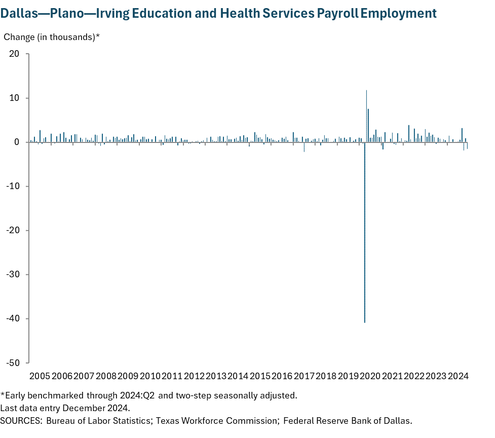 Dallas - Plano - Irving Education and Health Services Payroll Employment