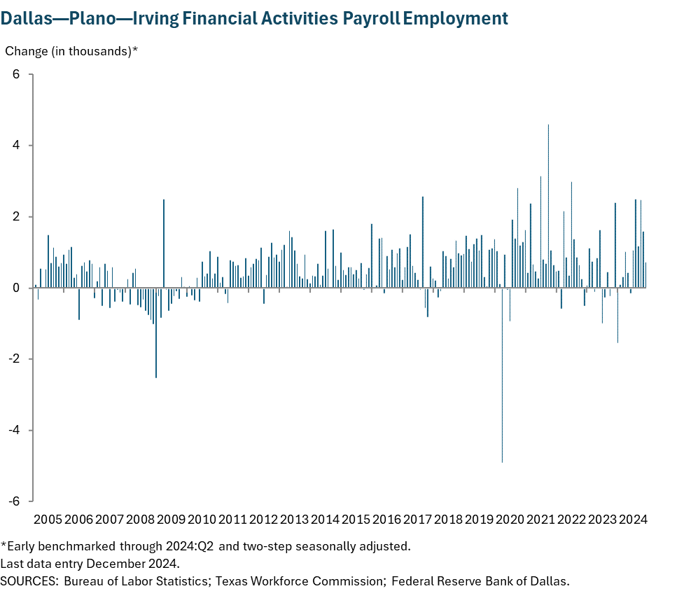 Dallas - Plano - Irving Financial Activities Payroll Employment