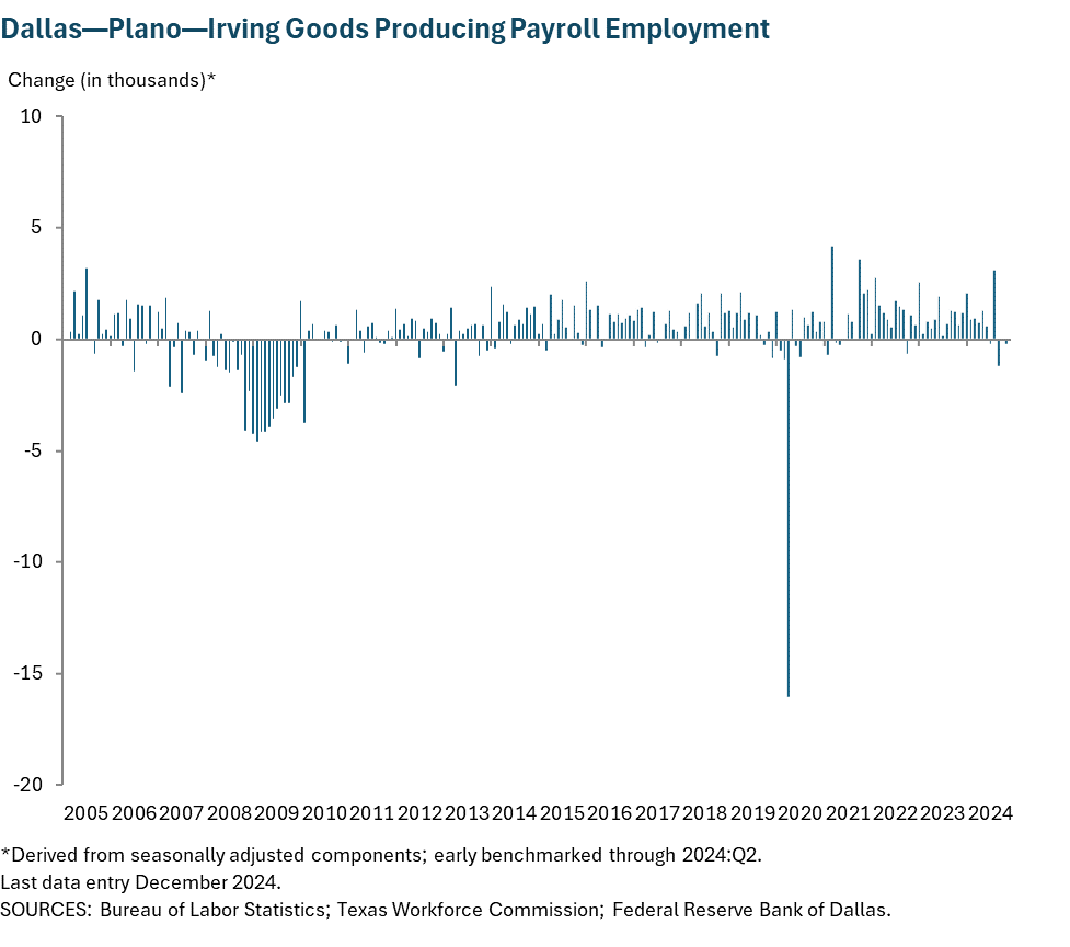 Dallas - Plano - Irving Goods Producing Payroll Employment