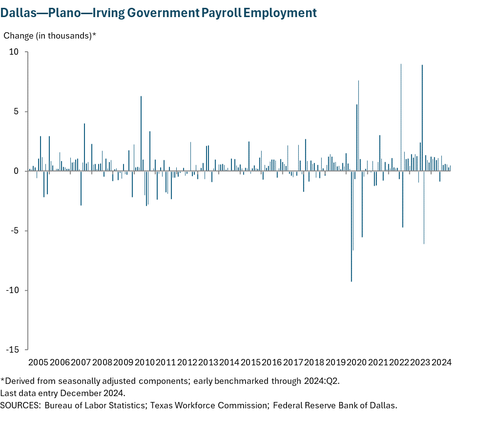 Dallas - Plano - Irving Government Payroll Employment