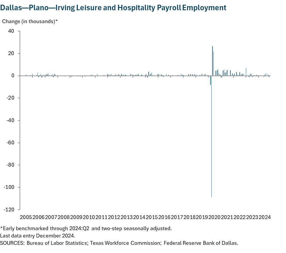 Dallas - Plano - Irving Leisure and Hospitality Payroll Employment