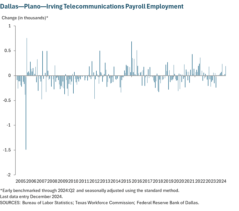 Dallas - Plano - Irving Telecommunications Payroll Employment