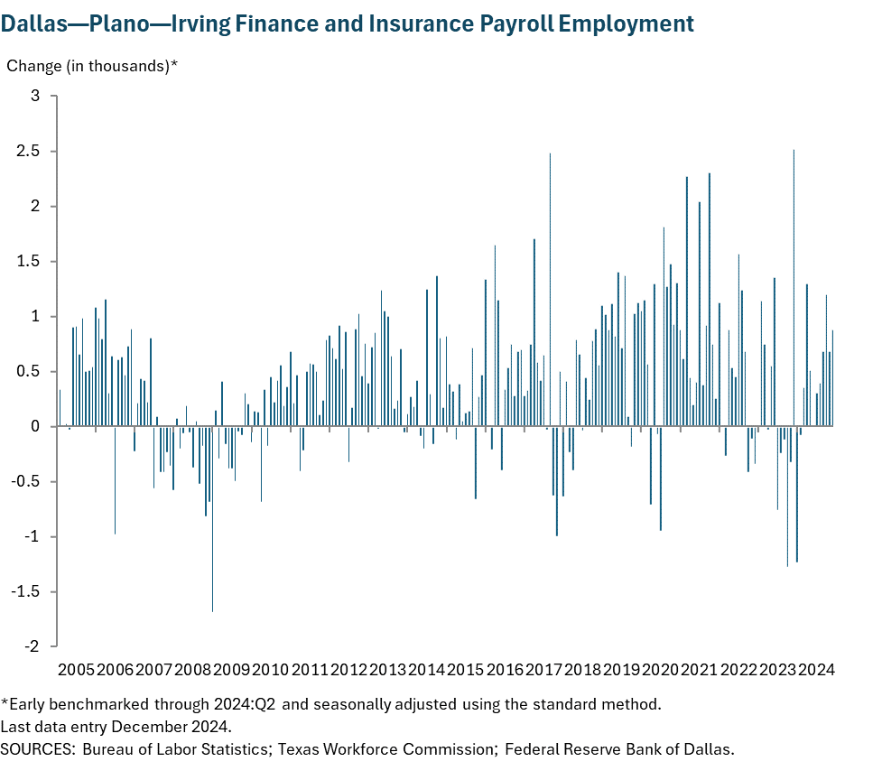 Dallas - Plano - Irving Finance and Insurance Payroll Employment