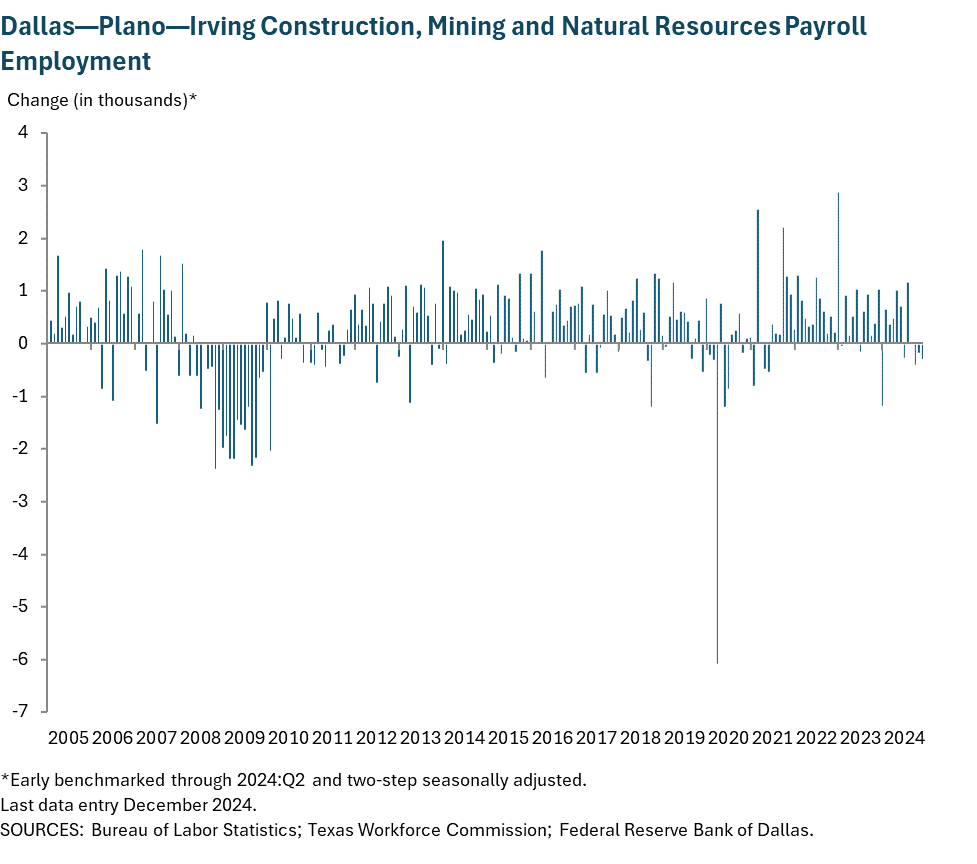 Dallas - Plano - Irving Construction, Mining and Natural Resources Payroll Employment