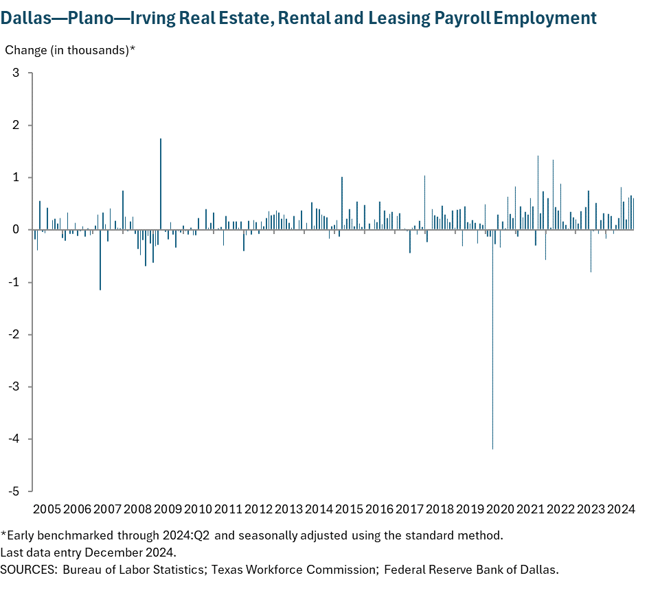 Dallas - Plano - Irving Real Estate, Rental and Leasing Payroll Employment