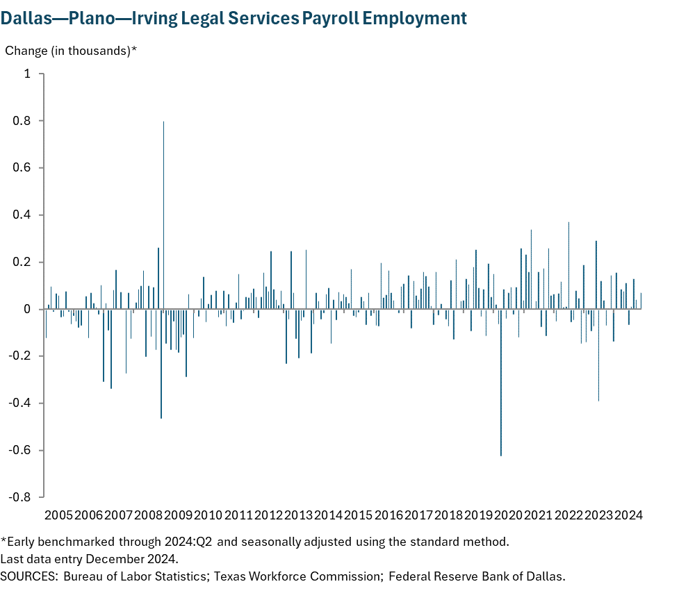 Dallas - Plano - Irving Legal Services Payroll Employment