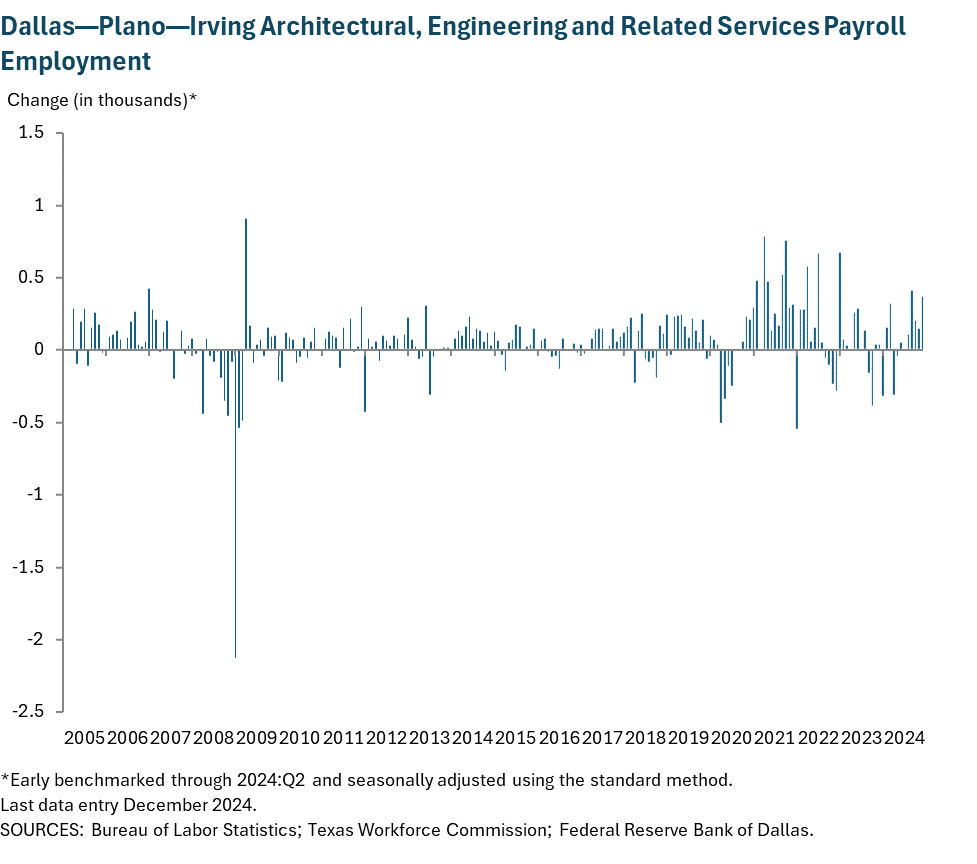 Dallas - Plano - Irving Legal Services Payroll Employment