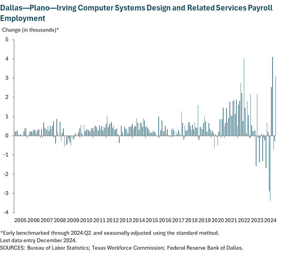 Dallas - Plano - Irving Computer Systems Design and Related Services Payroll Employment