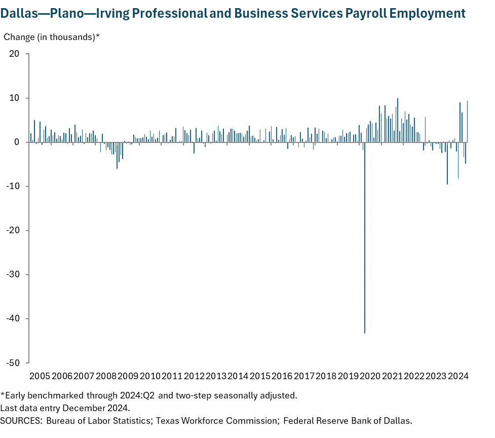 Dallas - Plano - Irving Professional and Business Services Payroll Employment