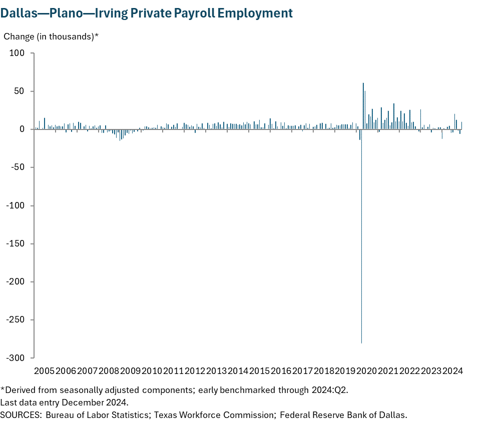 Dallas - Plano - Irving Private Payroll Employment