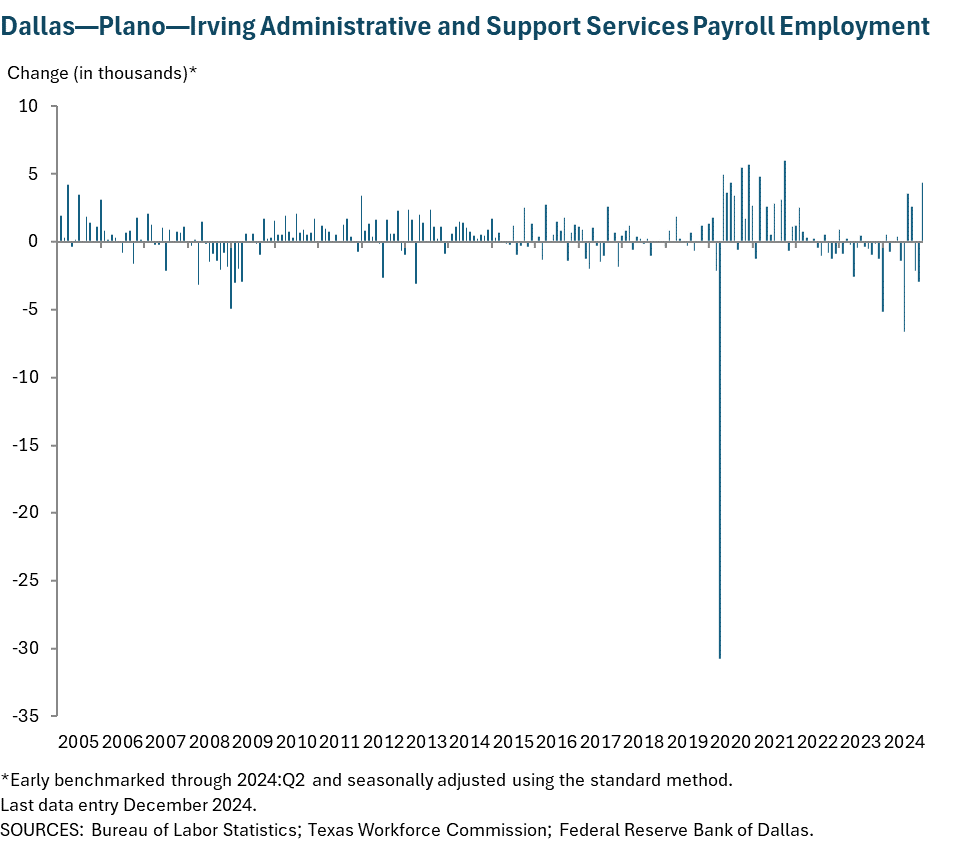 Dallas - Plano - Irving Administrative and Support Services Payroll Employment