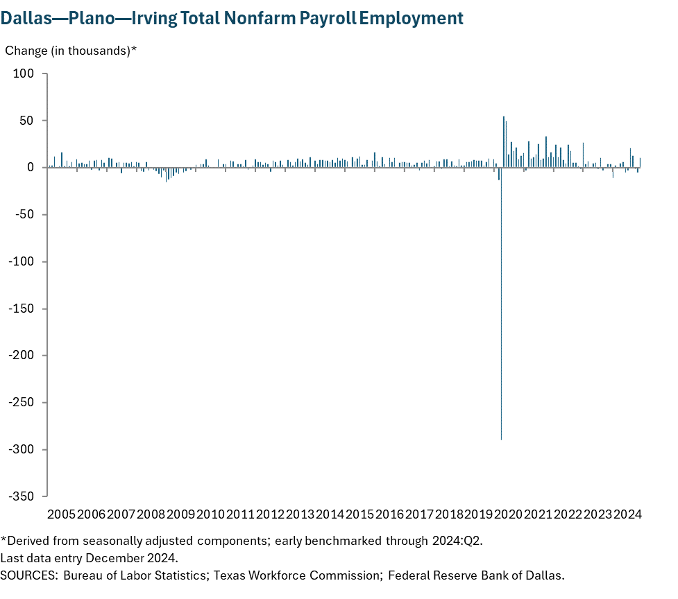 Dallas - Plano - Irving Total Nonfarm Payroll Employment