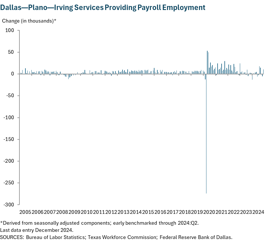 Dallas - Plano - Irving Services Providing Payroll Employment