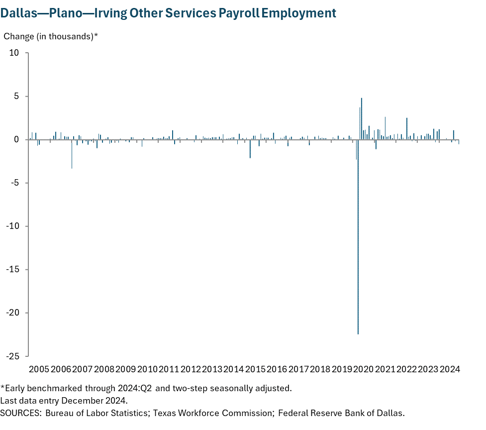 Dallas - Plano - Irving Other Services Payroll Employment