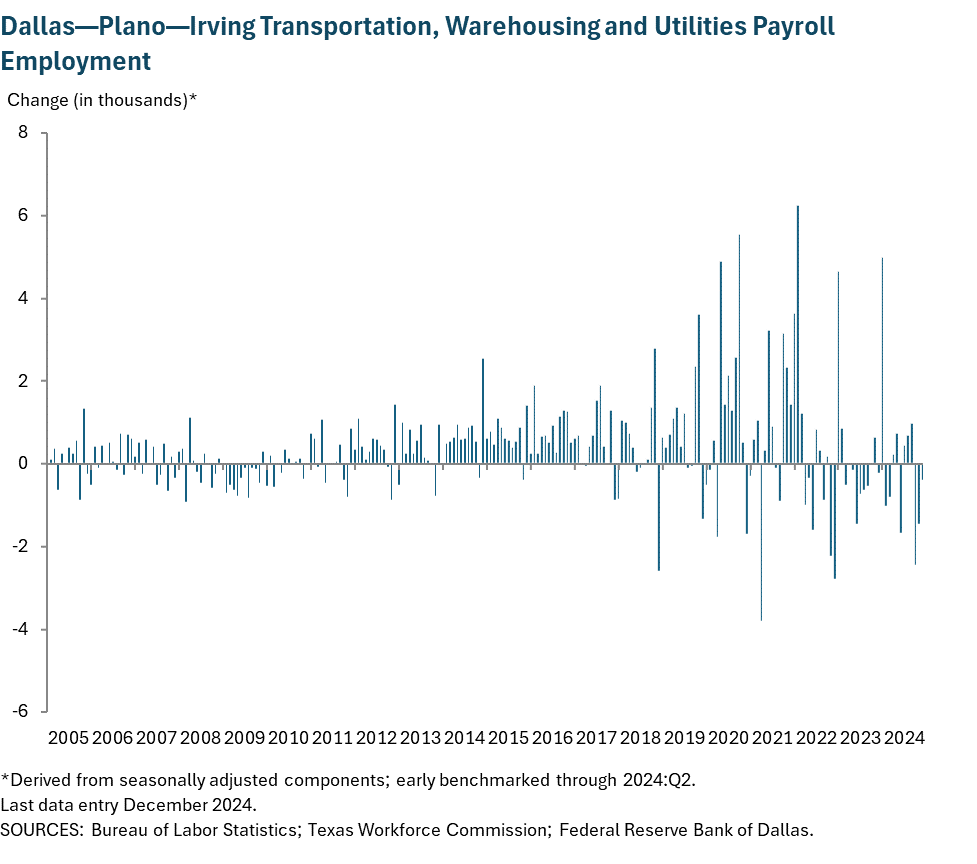 Dallas - Plano - Irving Transportation, Warehousing and Utilities Payroll Employment