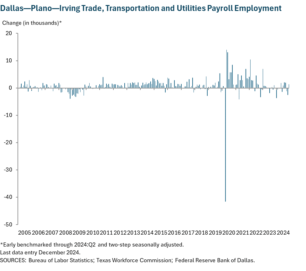 Dallas - Plano - Irving Trade, Transportation and Utilities Payroll Employment