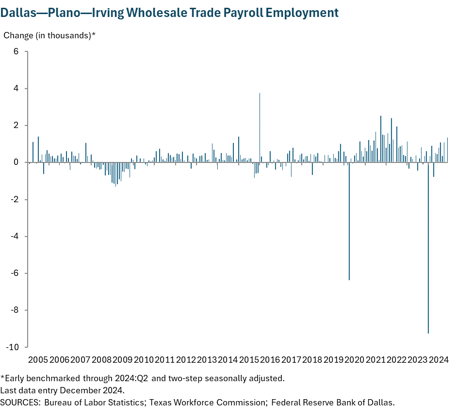 Dallas - Plano - Irving Wholesale Trade Payroll Employment