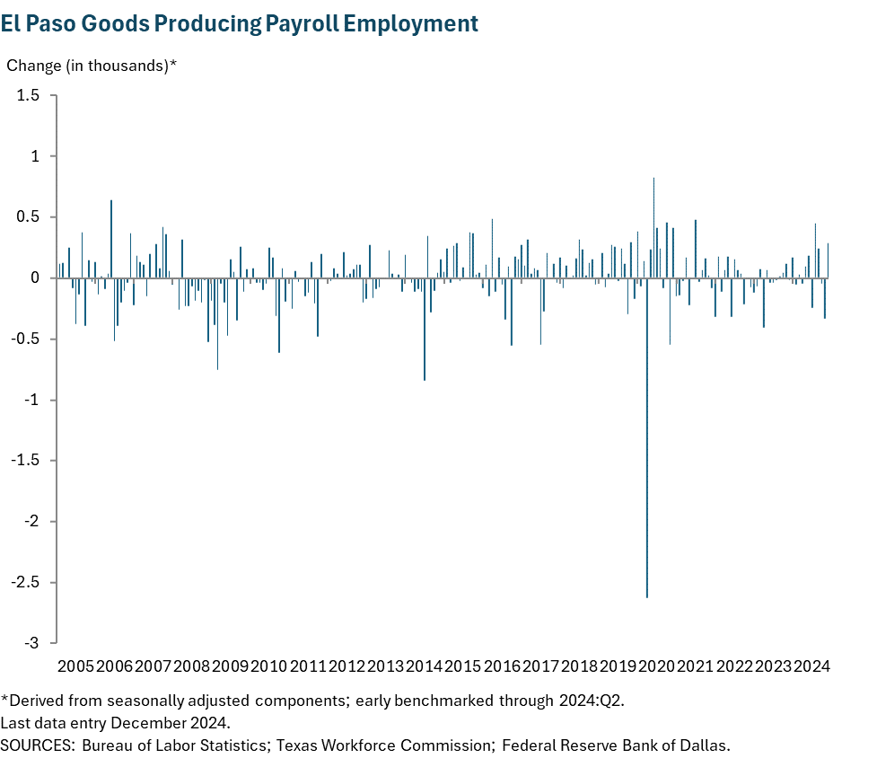 El Paso Goods Producing Payroll Employment