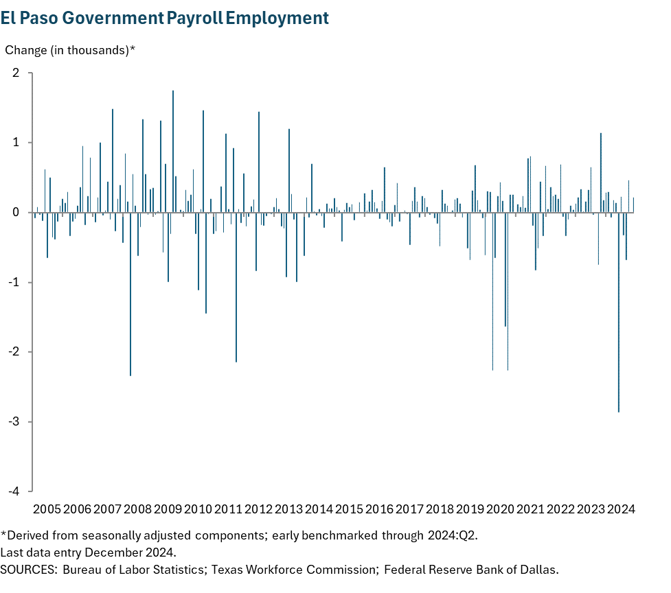 El Paso Government Payroll Employment