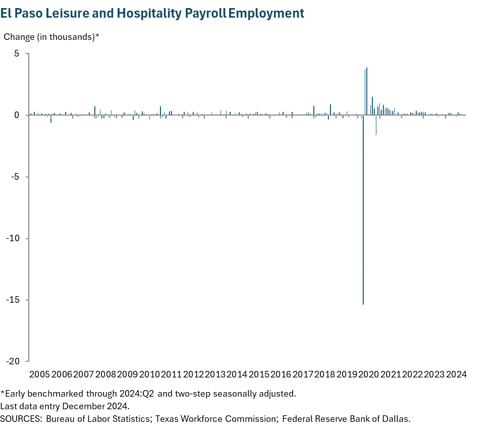 El Paso Leisure and Hospitality Payroll Employment