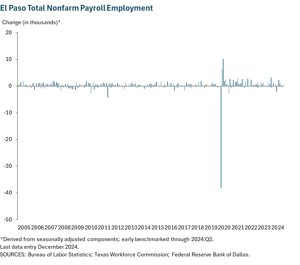 El Paso Total Nonfarm Payroll Employment