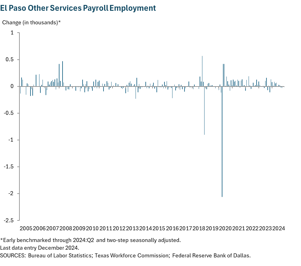 El Paso Other Services Payroll Employment