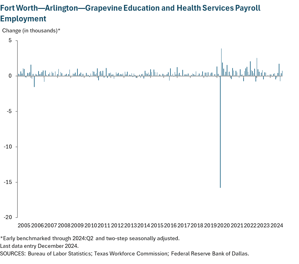 Fort Worth - Arlington Education and Health Services Payroll Employment