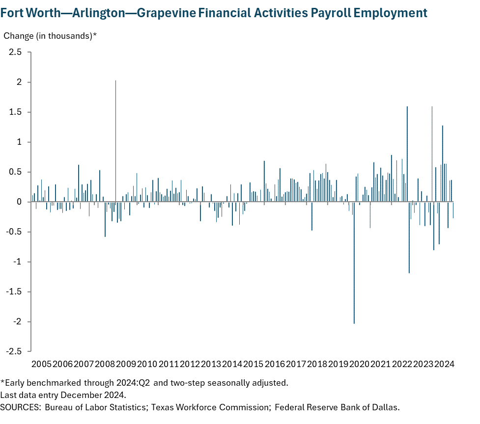 Fort Worth - Arlington Financial Activities Payroll Employment