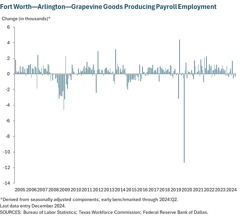 Fort Worth - Arlington Goods Producing Payroll Employment