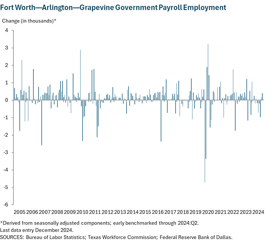 Fort Worth - Arlington Government Payroll Employment