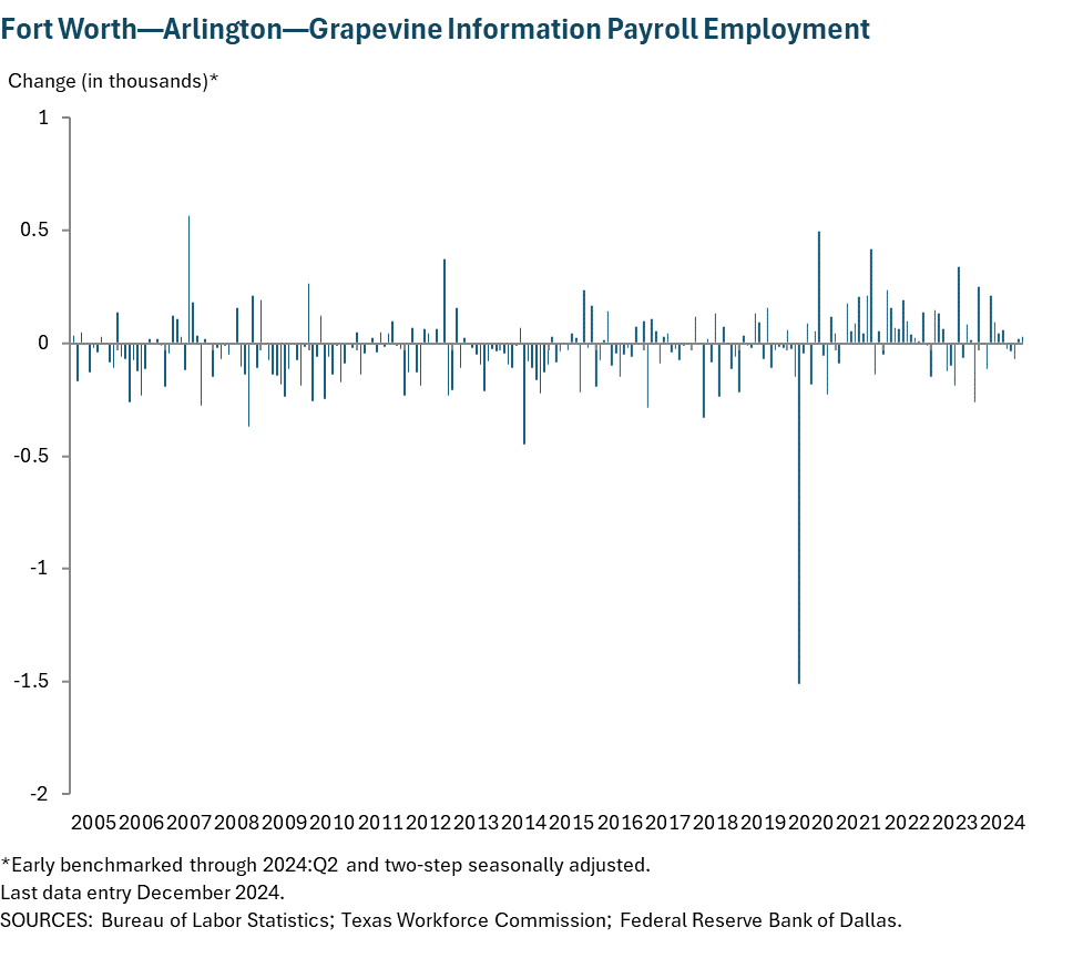 Fort Worth - Arlington Information Payroll Employment