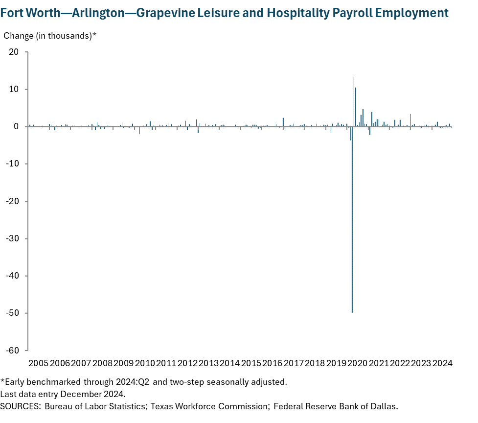 Fort Worth - Arlington Leisure and Hospitality Payroll Employment