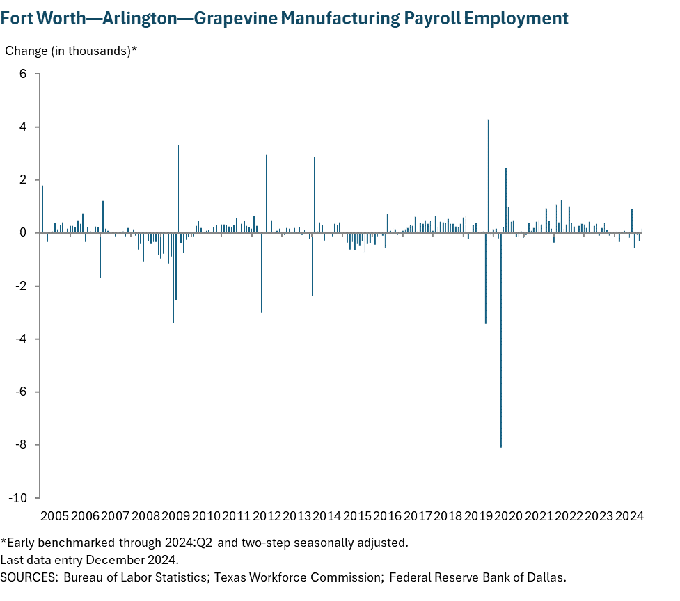 Fort Worth - Arlington Manufacturing Payroll Employment