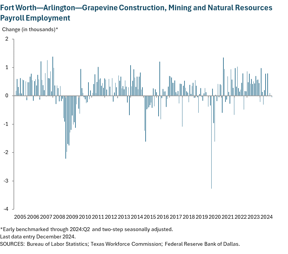 Fort Worth - Arlington Construction, Mining and Natural Resources Payroll Employment