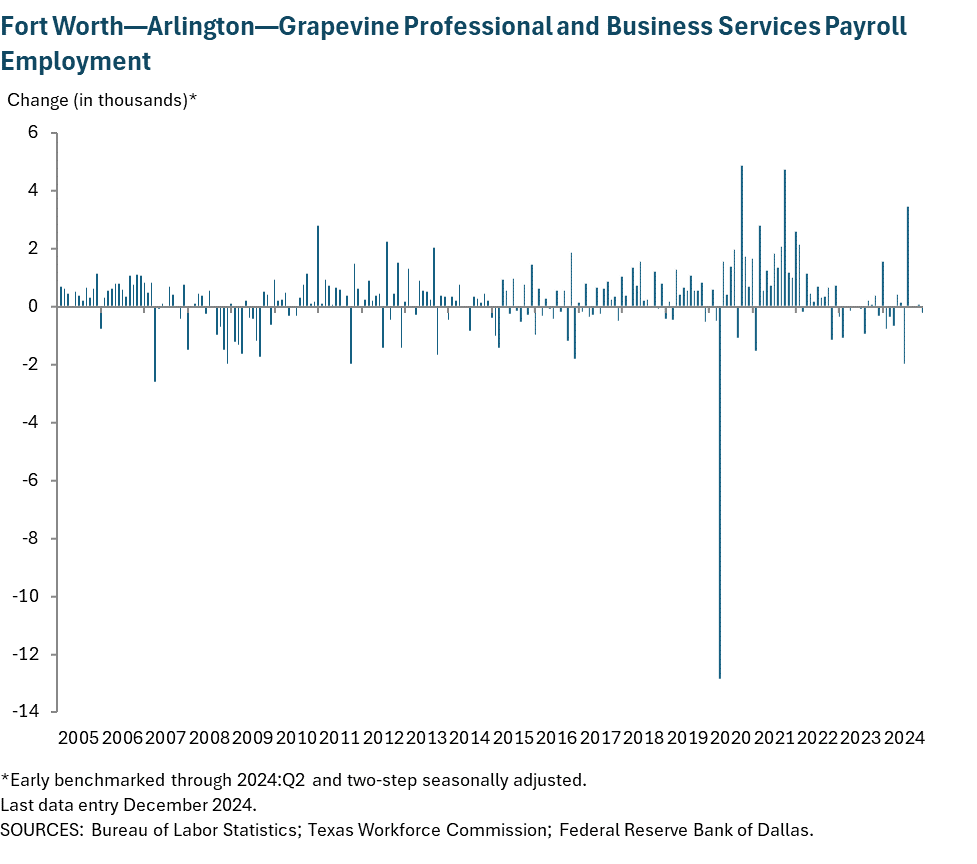 Fort Worth - Arlington Professional and Business Services Payroll Employment