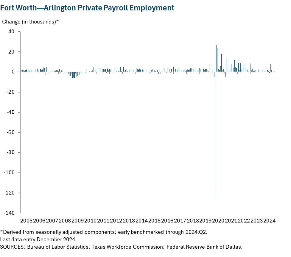 Fort Worth - Arlington Private Payroll Employment