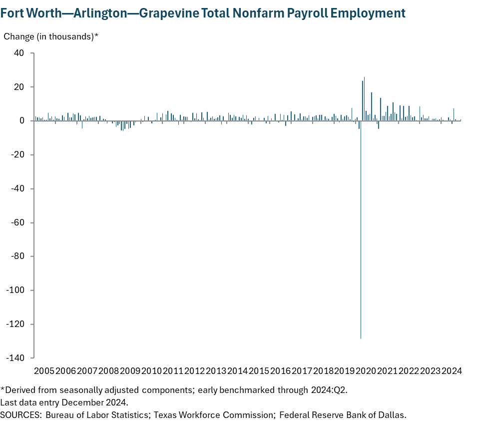 Fort Worth - Arlington Total Nonfarm Payroll Employment