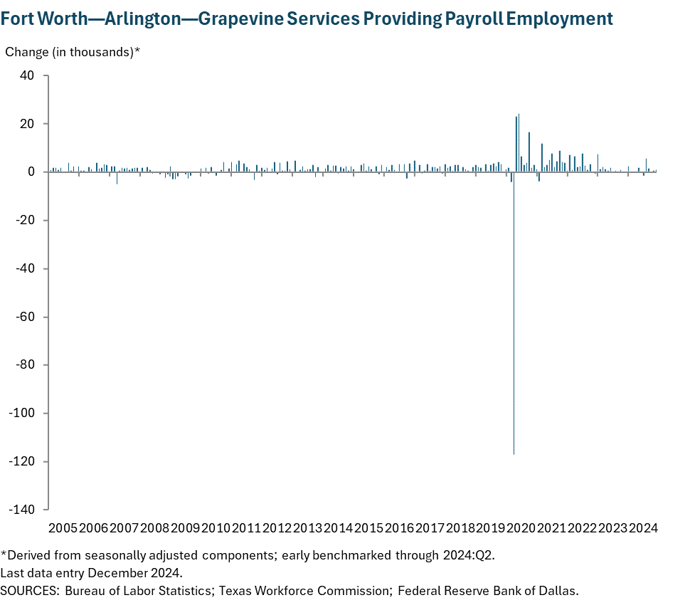 Fort Worth - Arlington Services Providing Payroll Employment