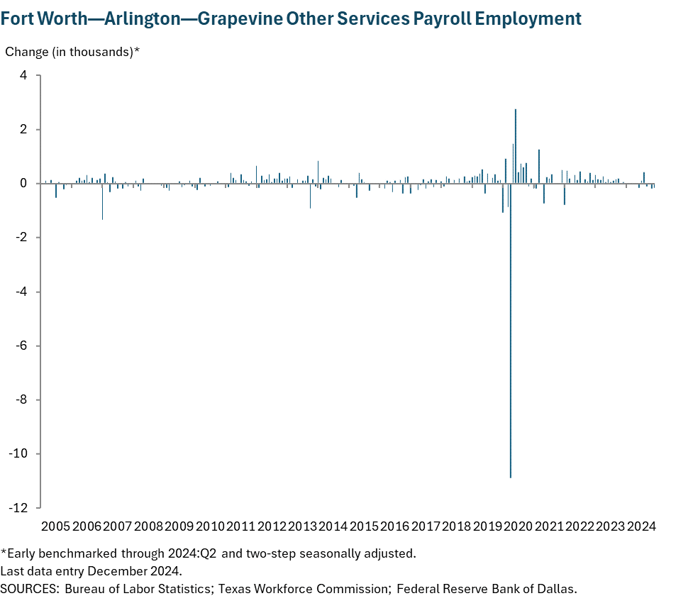 Fort Worth - Arlington Other Services Payroll Employment