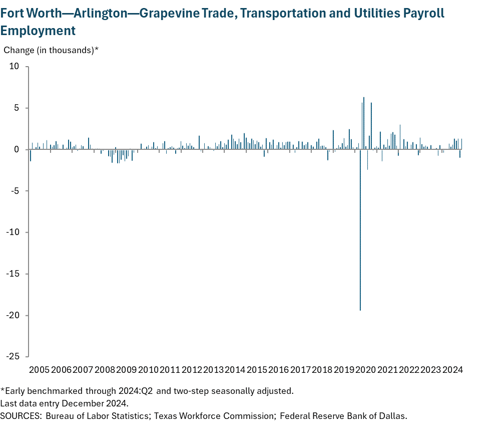 Fort Worth - Arlington Trade, Transportation and Utilities Payroll Employment