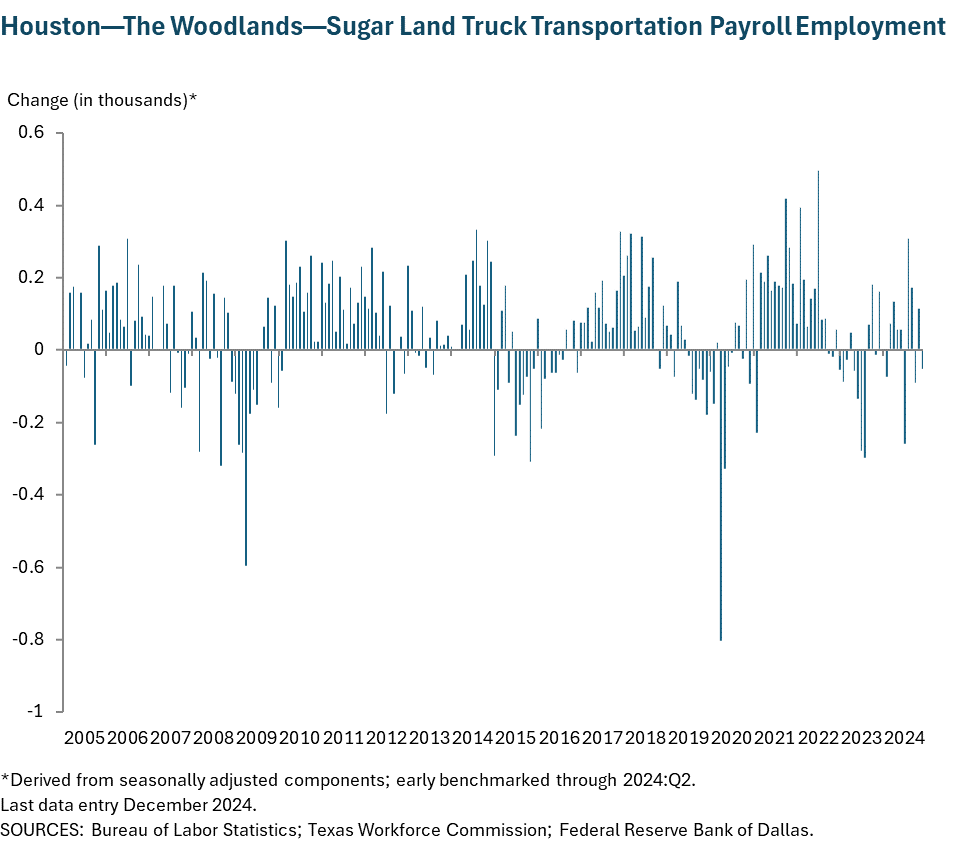 Houston - Baytown - Sugar Land Truck Transportation Payroll Employment