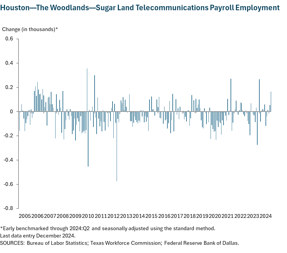 Houston - Baytown - Sugar Land Telecommunications Payroll Employment